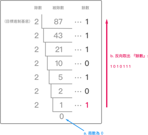 以二進制寫出87