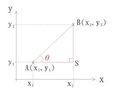 坐標幾何 Coordinate Geometry 點先學得好 齊齊溫